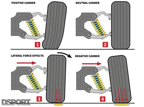 Does Camber Affect Tire Wear?