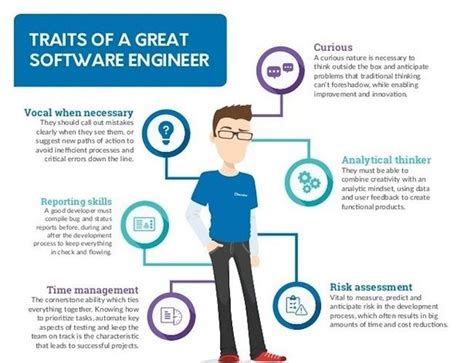 What are the education requirements for a software engineer, and why do some believe that coding is like speaking in riddles?